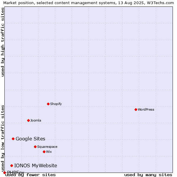 Market position of Google Sites vs. IONOS MyWebsite vs. PHPFox