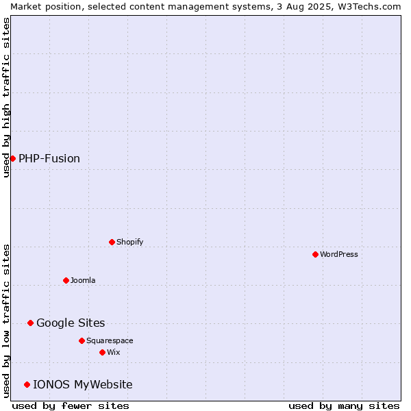 Market position of Google Sites vs. IONOS MyWebsite vs. PHP-Fusion