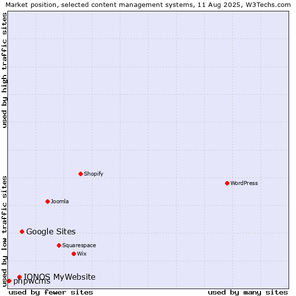 Market position of Google Sites vs. IONOS MyWebsite vs. phpwcms