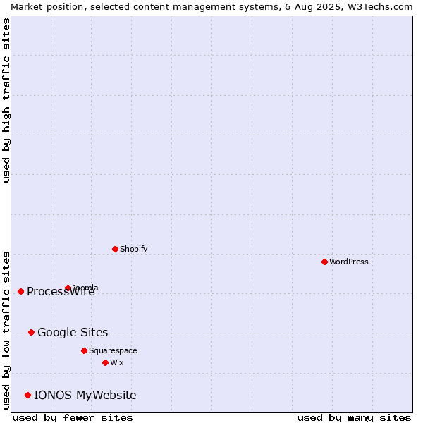 Market position of Google Sites vs. IONOS MyWebsite vs. ProcessWire