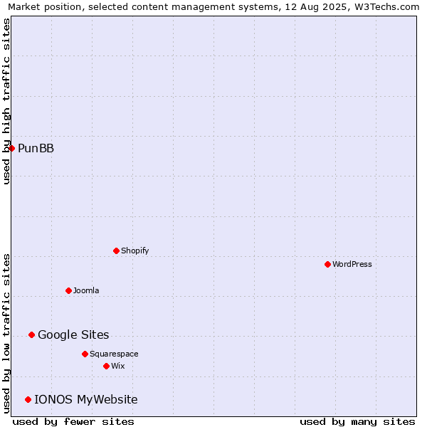 Market position of Google Sites vs. IONOS MyWebsite vs. PunBB