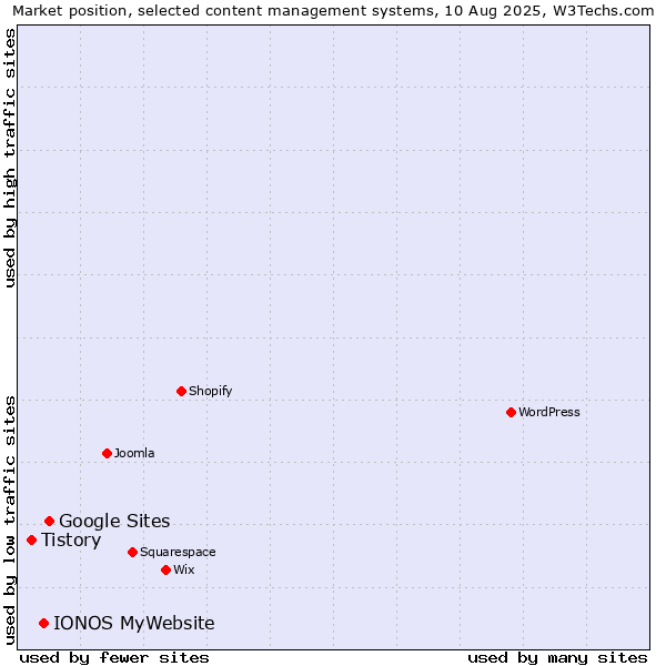 Market position of Google Sites vs. IONOS MyWebsite vs. Tistory