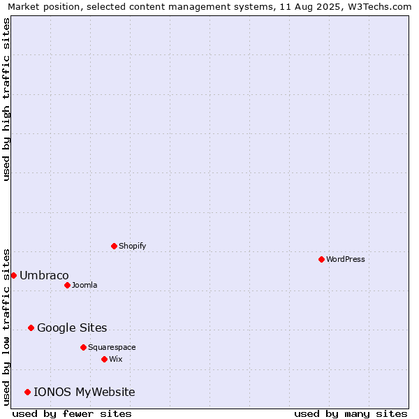 Market position of Google Sites vs. IONOS MyWebsite vs. Umbraco