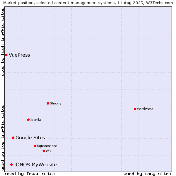 Market position of Google Sites vs. IONOS MyWebsite vs. VuePress
