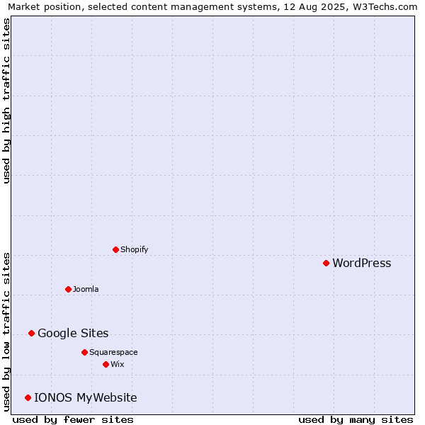Market position of WordPress vs. Google Sites vs. IONOS MyWebsite
