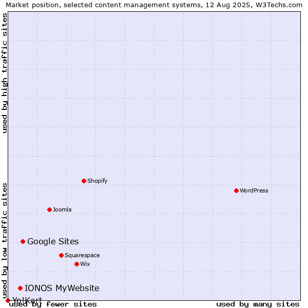 Market position of Google Sites vs. IONOS MyWebsite vs. Yo!Kart