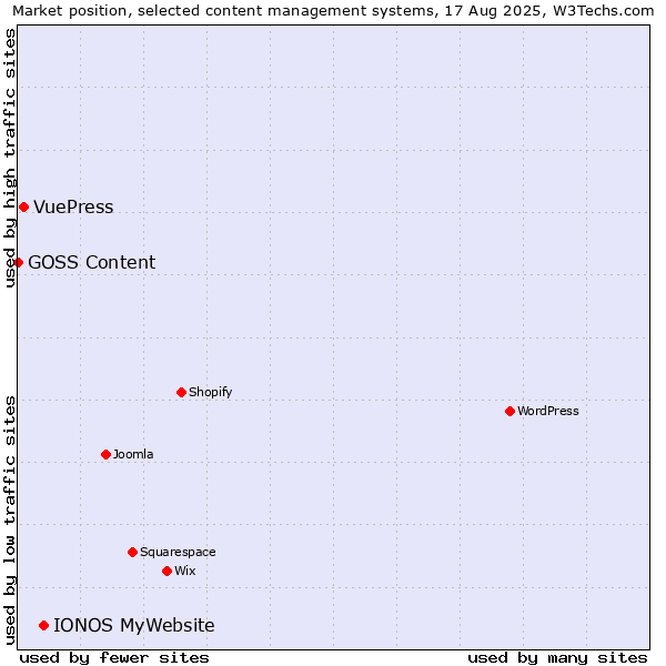 Market position of IONOS MyWebsite vs. VuePress vs. GOSS Content