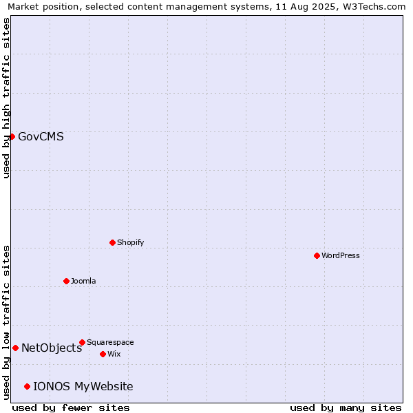 Market position of IONOS MyWebsite vs. NetObjects vs. GovCMS