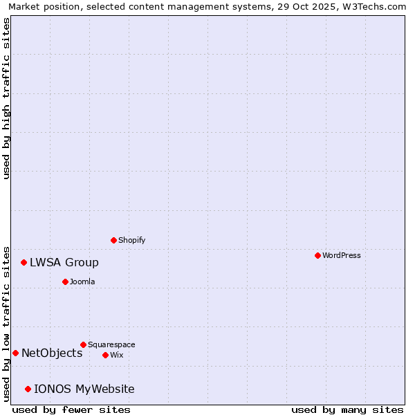 Market position of IONOS MyWebsite vs. LWSA Group vs. NetObjects