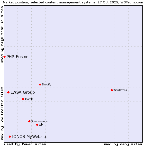 Market position of IONOS MyWebsite vs. LWSA Group vs. PHP-Fusion