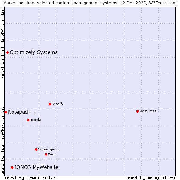 Market position of IONOS MyWebsite vs. Optimizely Systems vs. Notepad++