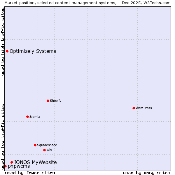 Market position of IONOS MyWebsite vs. Optimizely Systems vs. phpwcms