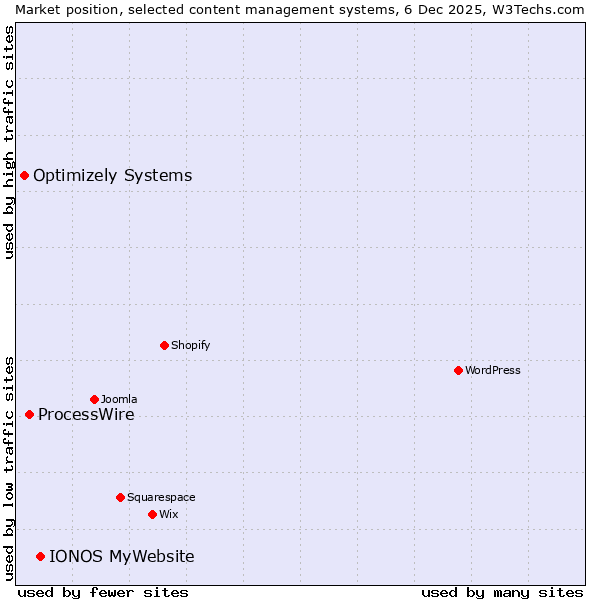 Market position of IONOS MyWebsite vs. ProcessWire vs. Optimizely Systems