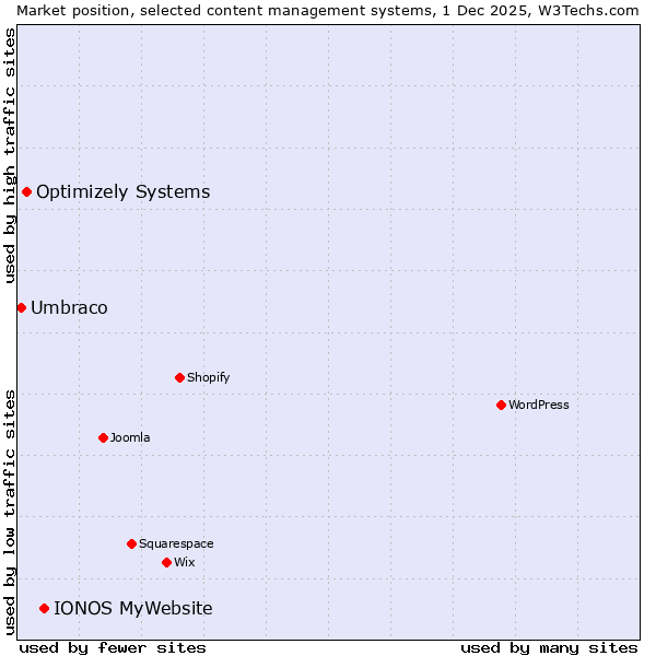 Market position of IONOS MyWebsite vs. Optimizely Systems vs. Umbraco