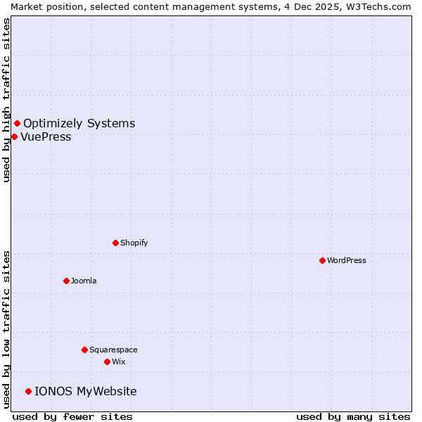 Market position of IONOS MyWebsite vs. Optimizely Systems vs. VuePress
