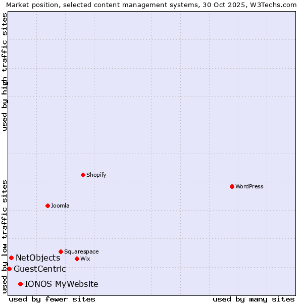 Market position of IONOS MyWebsite vs. NetObjects vs. GuestCentric