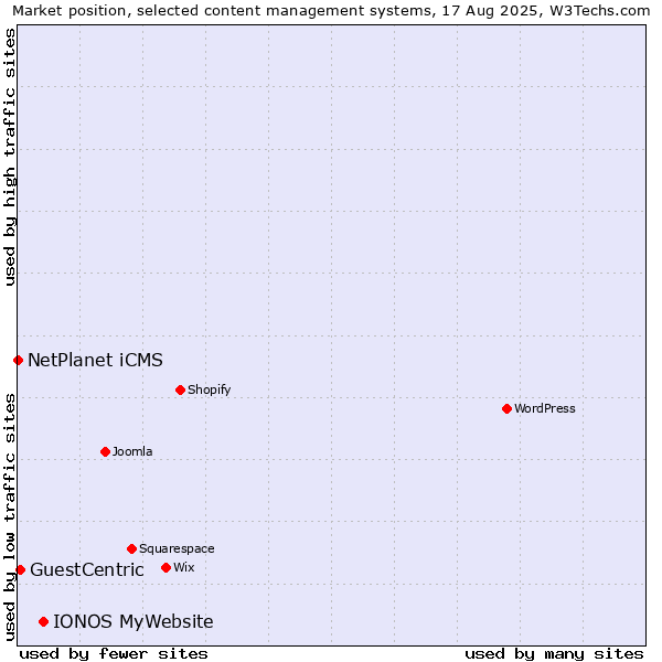 Market position of IONOS MyWebsite vs. GuestCentric vs. NetPlanet iCMS