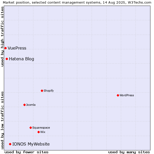 Market position of IONOS MyWebsite vs. Hatena Blog vs. VuePress