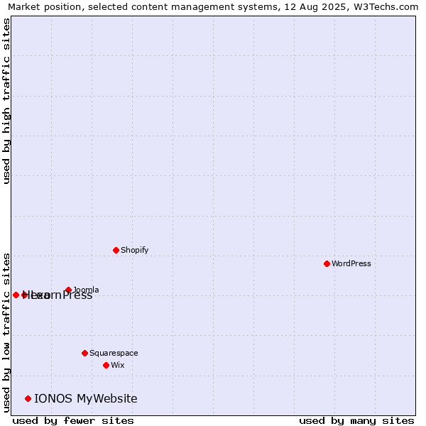 Market position of IONOS MyWebsite vs. LearnPress vs. Hexo