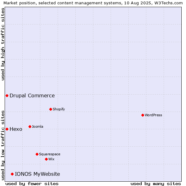 Market position of IONOS MyWebsite vs. Hexo vs. Drupal Commerce