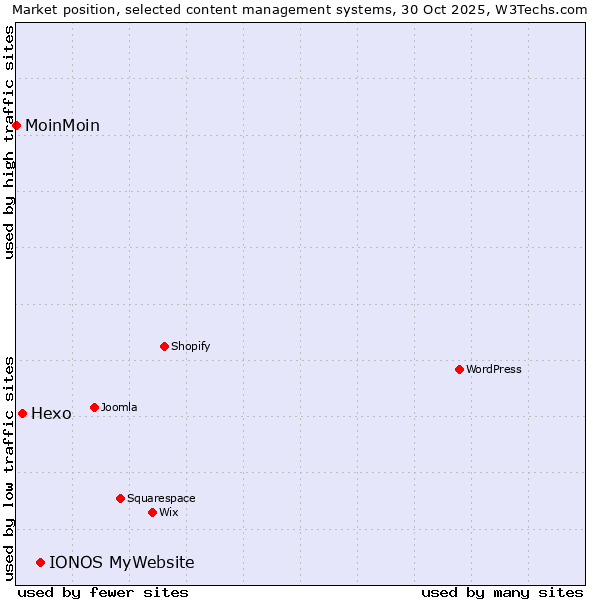Market position of IONOS MyWebsite vs. Hexo vs. MoinMoin