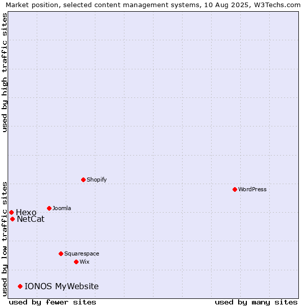 Market position of IONOS MyWebsite vs. NetCat vs. Hexo