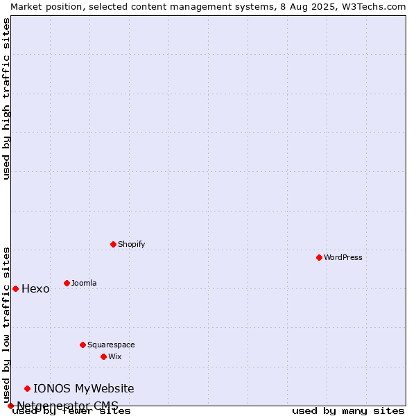 Market position of IONOS MyWebsite vs. Hexo vs. Netgenerator CMS