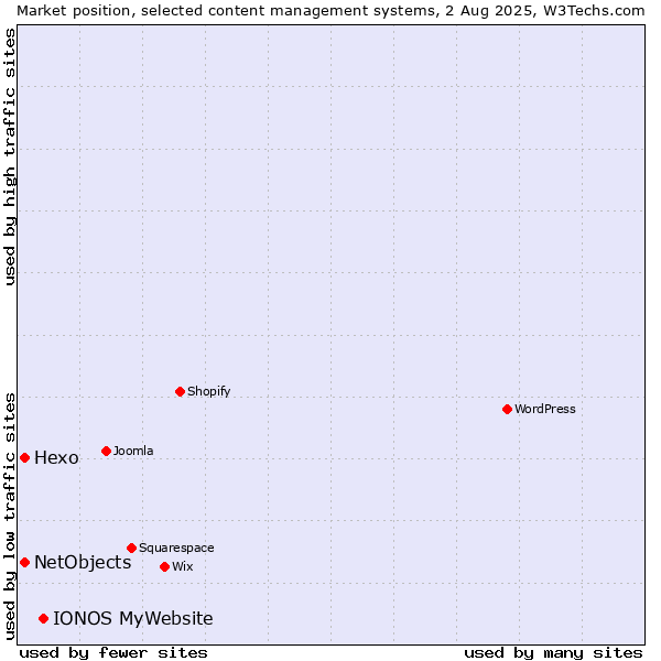 Market position of IONOS MyWebsite vs. Hexo vs. NetObjects