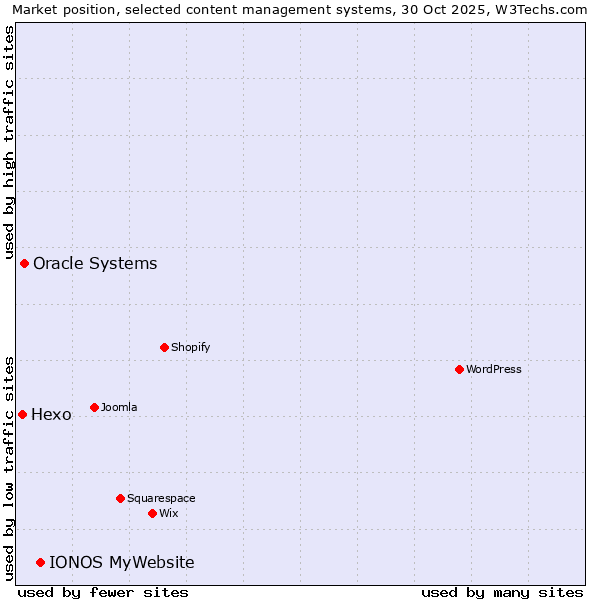 Market position of IONOS MyWebsite vs. Oracle Systems vs. Hexo