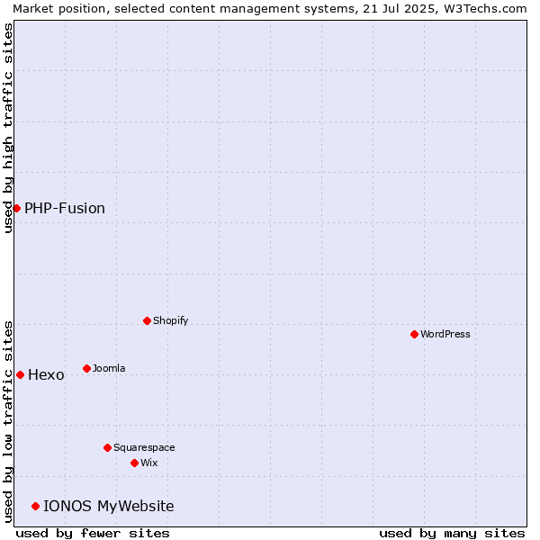 Market position of IONOS MyWebsite vs. Hexo vs. PHP-Fusion