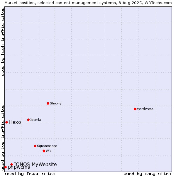 Market position of IONOS MyWebsite vs. Hexo vs. phpwcms