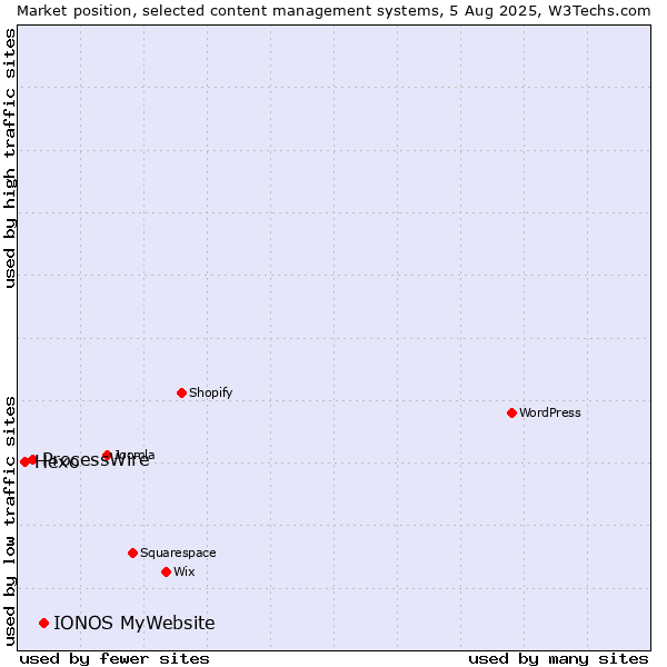 Market position of IONOS MyWebsite vs. ProcessWire vs. Hexo