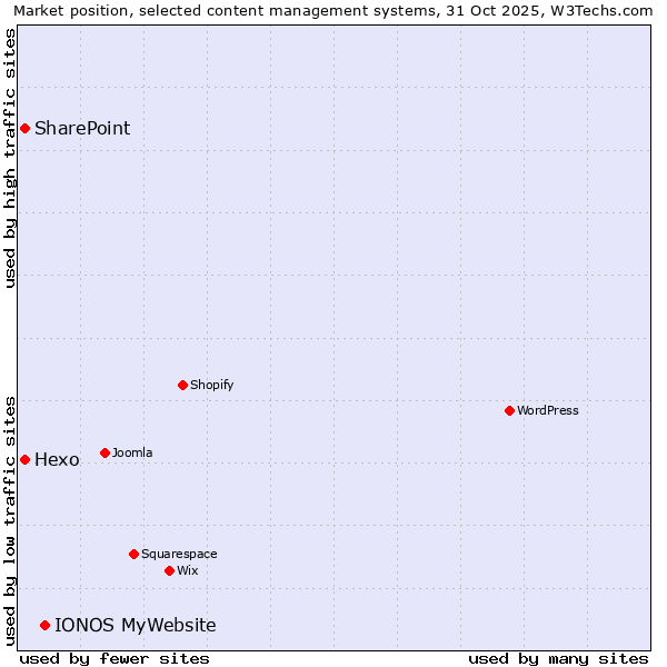 Market position of IONOS MyWebsite vs. Hexo vs. SharePoint