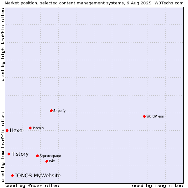 Market position of IONOS MyWebsite vs. Tistory vs. Hexo