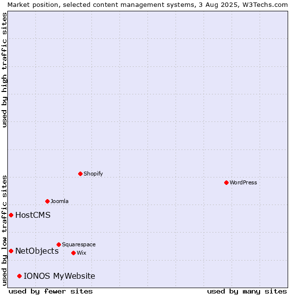 Market position of IONOS MyWebsite vs. HostCMS vs. NetObjects