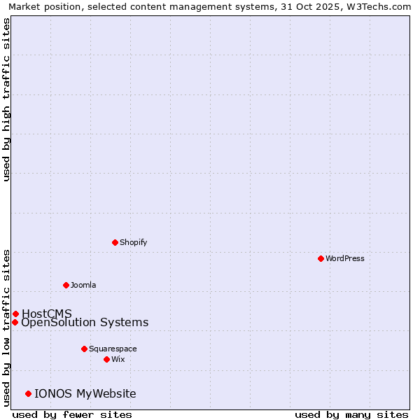Market position of IONOS MyWebsite vs. HostCMS vs. OpenSolution Systems