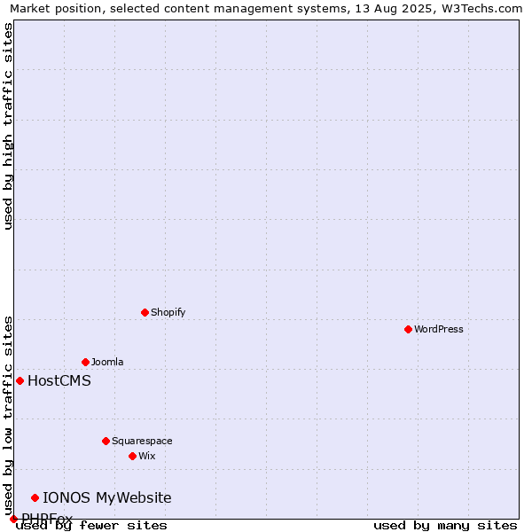 Market position of IONOS MyWebsite vs. HostCMS vs. PHPFox