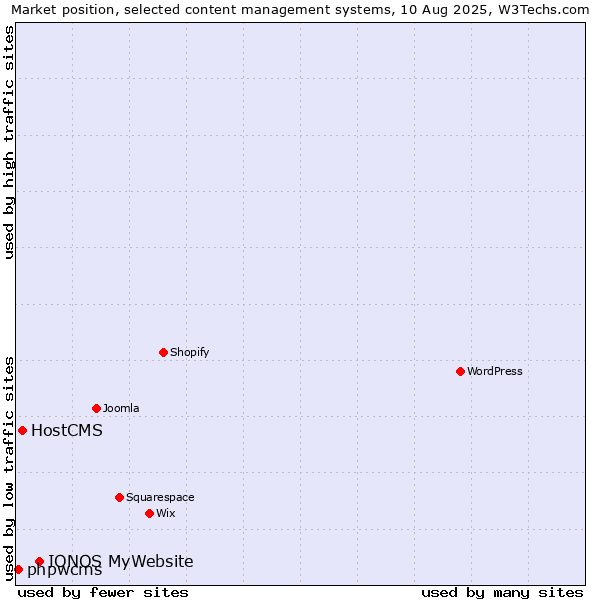 Market position of IONOS MyWebsite vs. HostCMS vs. phpwcms