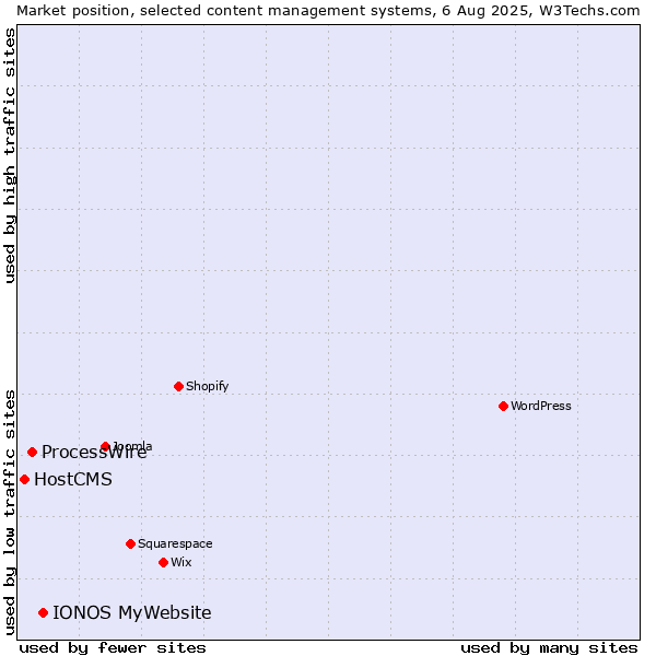 Market position of IONOS MyWebsite vs. ProcessWire vs. HostCMS