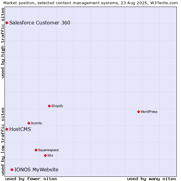 Market position of IONOS MyWebsite vs. Salesforce Customer 360 vs. HostCMS