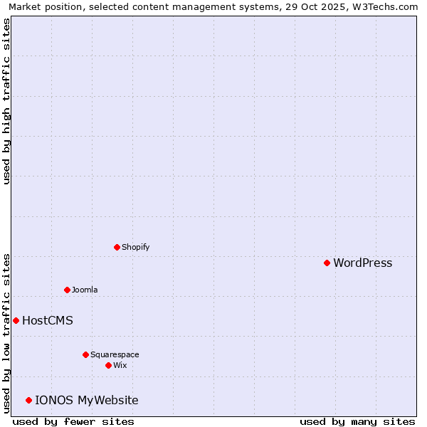 Market position of WordPress vs. IONOS MyWebsite vs. HostCMS