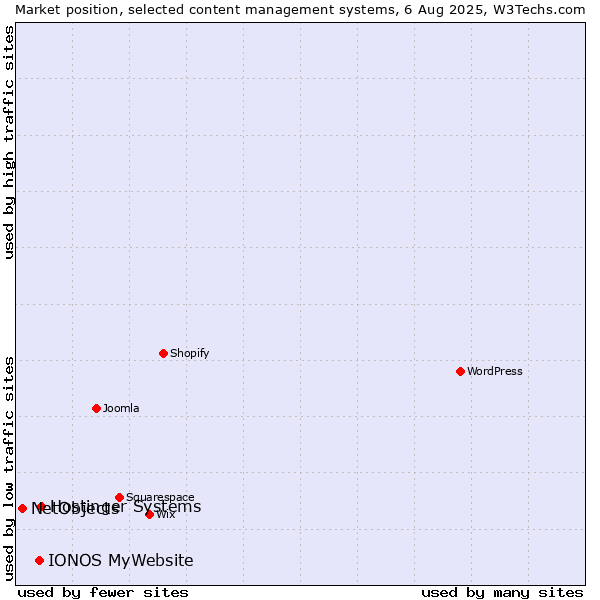 Market position of Hostinger Systems vs. IONOS MyWebsite vs. NetObjects