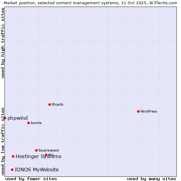 Market position of Hostinger Systems vs. IONOS MyWebsite vs. phpwind