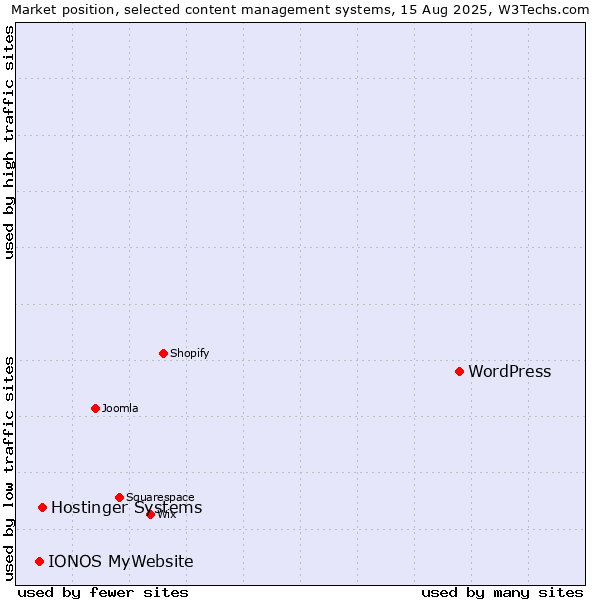Market position of WordPress vs. Hostinger Systems vs. IONOS MyWebsite
