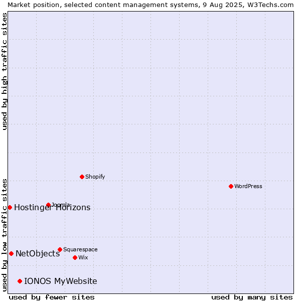 Market position of IONOS MyWebsite vs. NetObjects vs. Hostinger Horizons