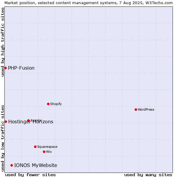 Market position of IONOS MyWebsite vs. PHP-Fusion vs. Hostinger Horizons