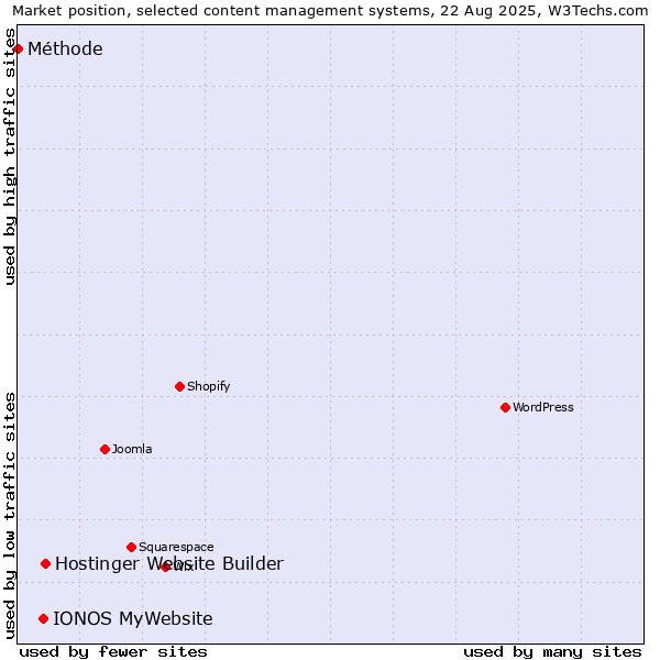 Market position of Hostinger Website Builder vs. IONOS MyWebsite vs. Méthode