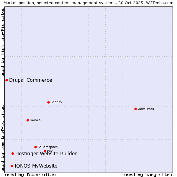 Market position of Hostinger Website Builder vs. IONOS MyWebsite vs. Drupal Commerce