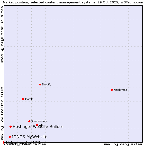 Market position of Hostinger Website Builder vs. IONOS MyWebsite vs. Netgenerator CMS