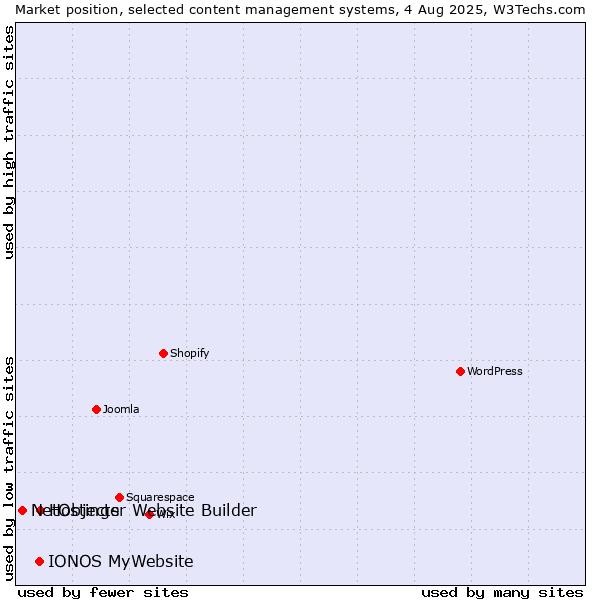 Market position of Hostinger Website Builder vs. IONOS MyWebsite vs. NetObjects